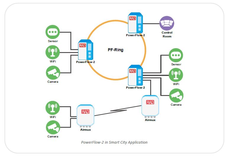 PowerFlow - RAD Application