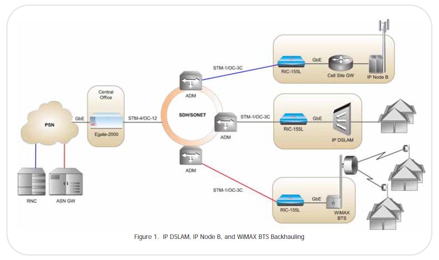 RIC-155GE - RIC-155L - RAD Application