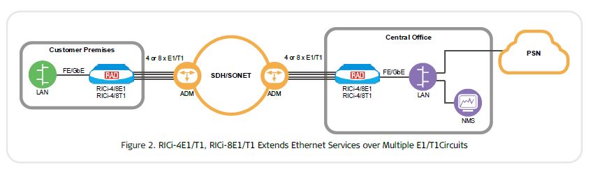 RICi-4E1, RICi-4T1, RICi-8E1, RICi-8T1 - RAD Application