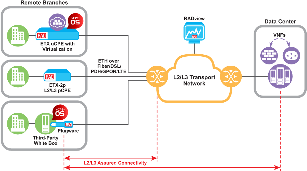 ETX-2v - Rad Application