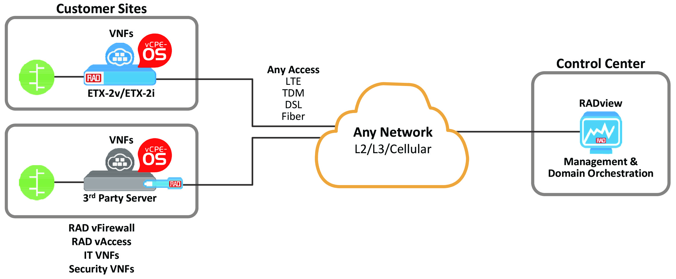 vFirewall - RAD Application