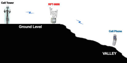 The RPT-9000 Cellular Repeater provides service in Valleys