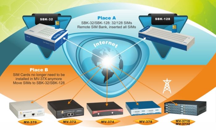 Remote SIM Bank - SBK-128 - Application