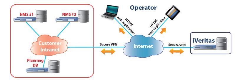 iVeritas - SIAE Network Awareness - Application