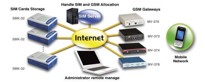 SIM Server SS-512 - Application