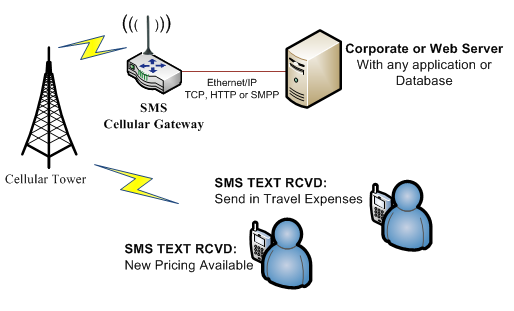 SMS and Texting Gateway - Allows Businesses to control their texts to customers
