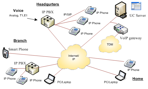An illustration of a Unified Communication Systems