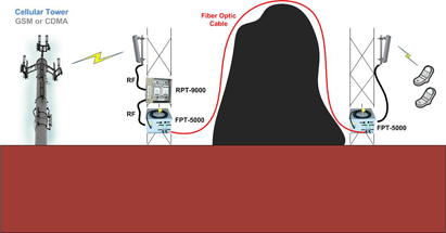 Extending Cellular service beyond a mountain or hill - XPANDACELL The RPT-9000 combined with the FPT-5000 can solve cellular reception problems involving hills, canyons and mountains