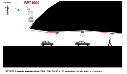 The RPT-9000 Cellular Repeater provides service in Tunnels and Mining